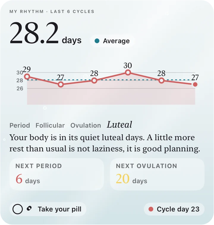 Large widget, Ocean look: the average cycle length of the last 6 cycles as a small line chart, with next period in 6 days and next ovulation in 20 days.